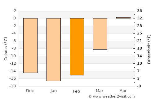 Tseel average temperature in February