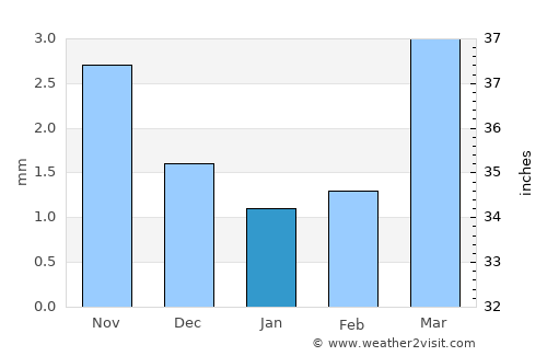 Tseel average rain in January
