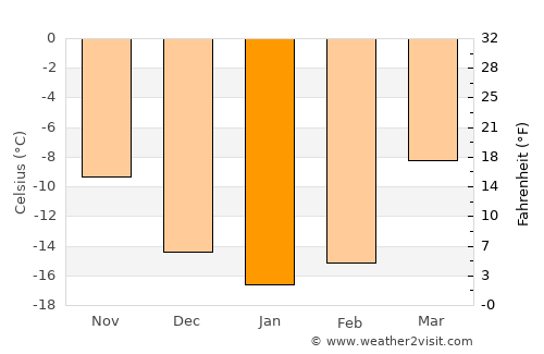 Tseel average temperature in January