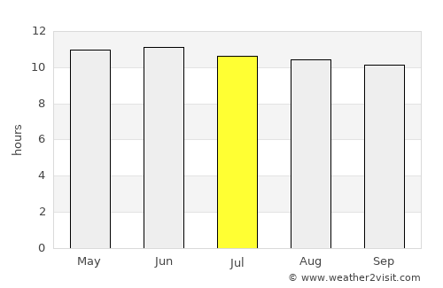 Tseel average rain in July