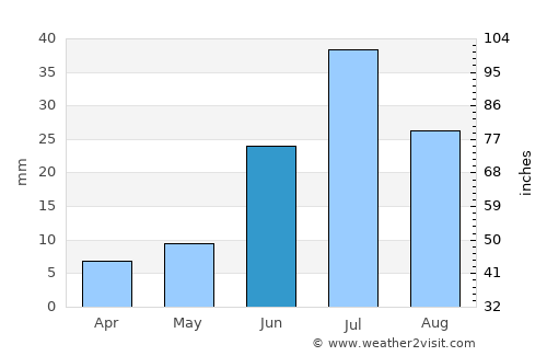 Tseel average rain in June