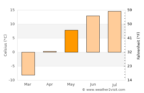 Tseel average temperature in May