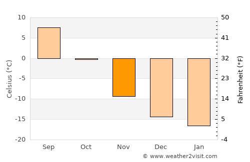 Tseel average temperature in November