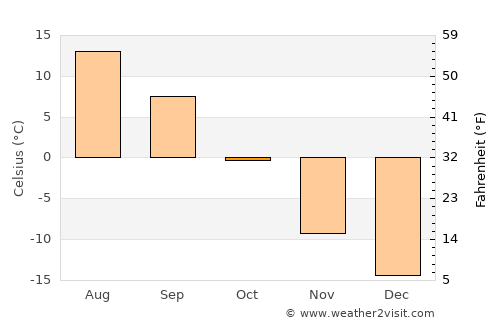 Tseel average temperature in October