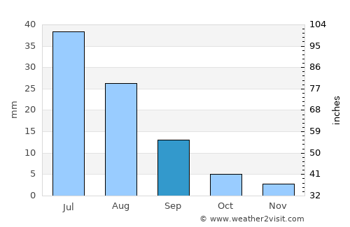 Tseel average rain in September