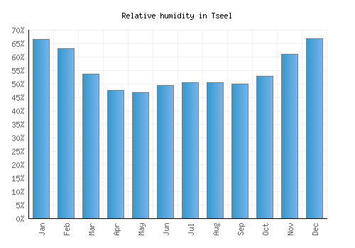 Tseel relative humidity averages