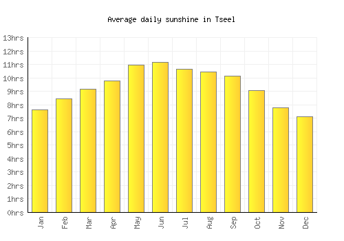 Tseel average daily sunshine chart