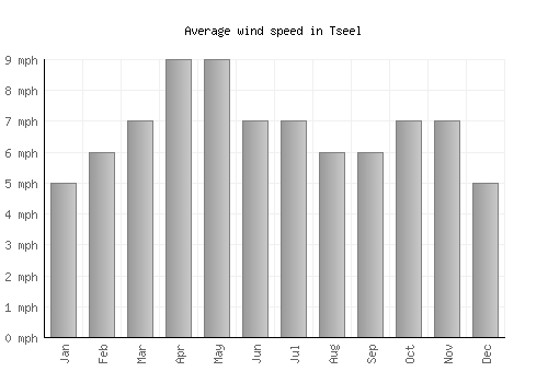 Tseel average winspeed by month (mph)