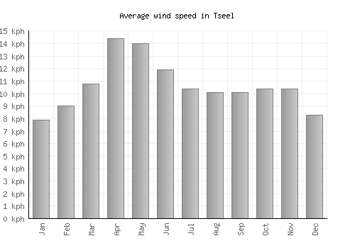 Tseel average winspeed by month (km/h)