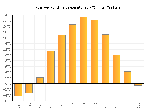 Tselina average temperature chart (Celsius)