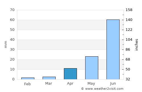 Tsengel average rain in April