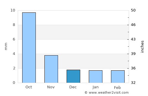 Tsengel average rain in December