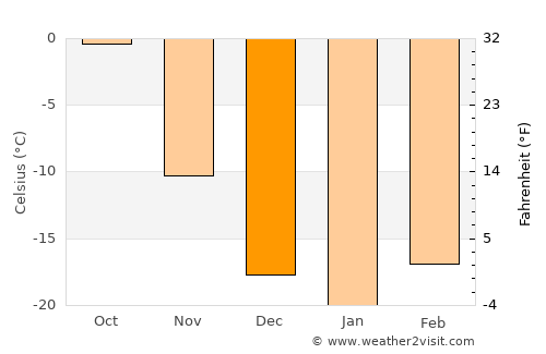 Tsengel average temperature in December