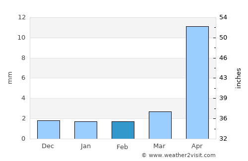 Tsengel average rain in February