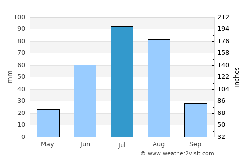 Tsengel average rain in July