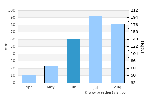 Tsengel average rain in June