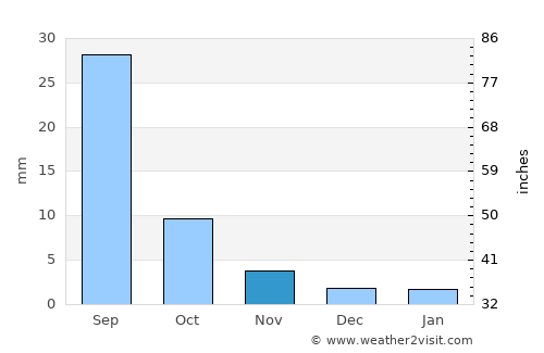 Tsengel average rain in November
