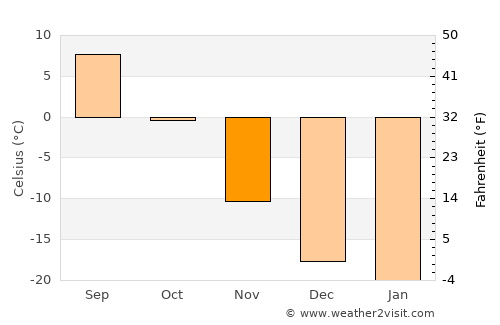 Tsengel average temperature in November