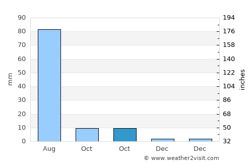 Tsengel average rain in October