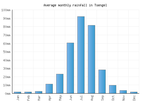Tsengel monthly rainfall chart (mm)