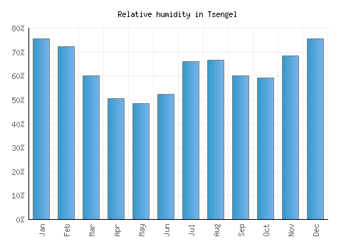 Tsengel relative humidity averages