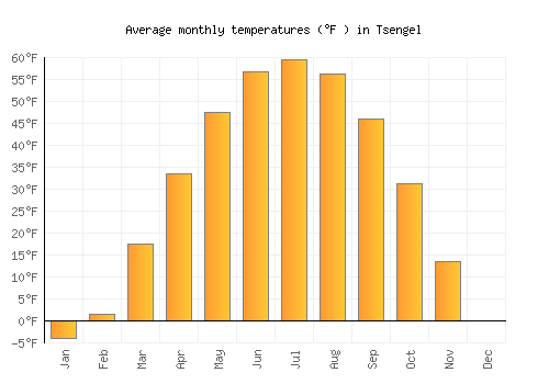 Tsengel average temperature chart (Fahrenheit)