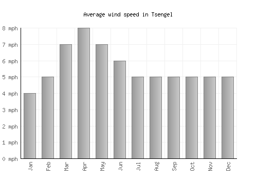 Tsengel average winspeed by month (mph)