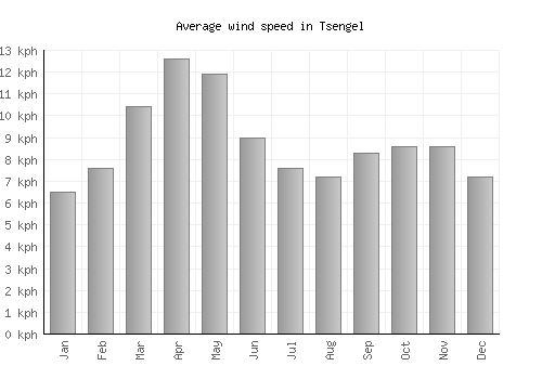 Tsengel average winspeed by month (km/h)