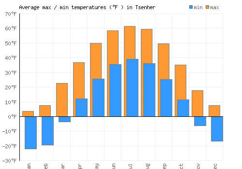 Tsenher average minimum / maximum temperatures (Fahrenheit)