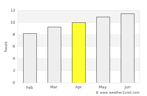 Tsenher average rain in April
