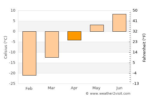 Tsenher average temperature in April