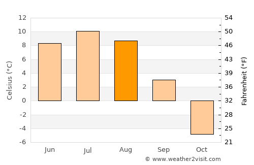 Tsenher average temperature in August