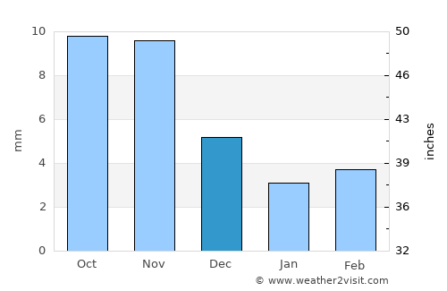 Tsenher average rain in December