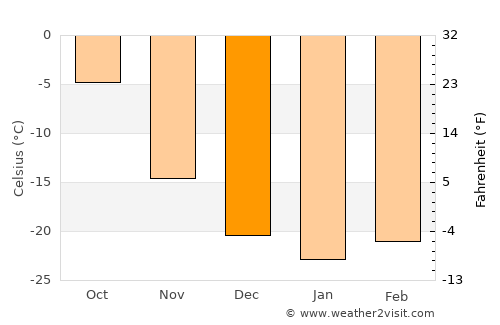 Tsenher average temperature in December