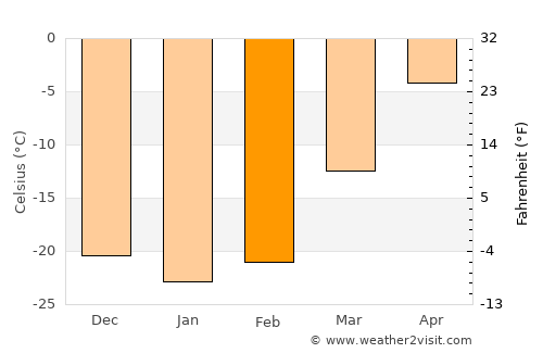 Tsenher average temperature in February