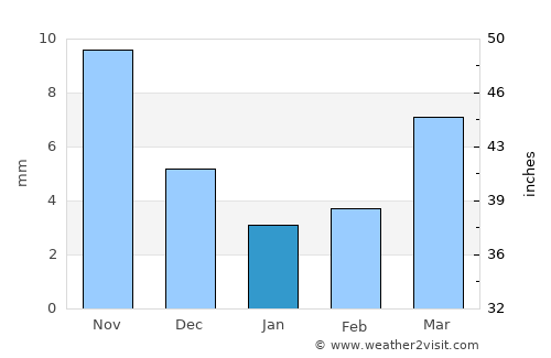 Tsenher average rain in January