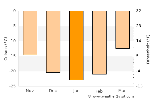 Tsenher average temperature in January