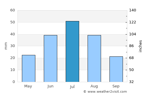 Tsenher average rain in July