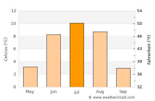 Tsenher average temperature in July