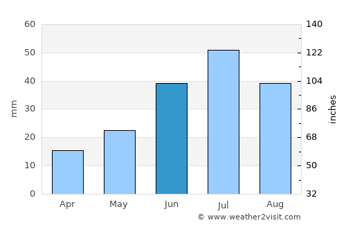 Tsenher average rain in June