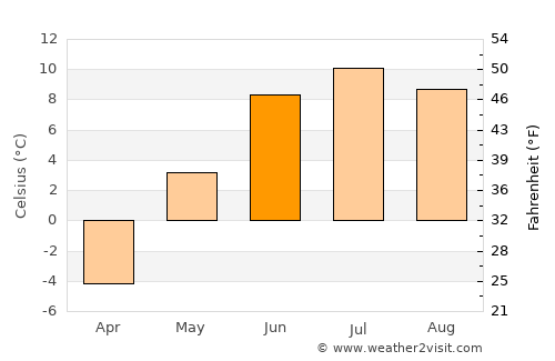 Tsenher average temperature in June