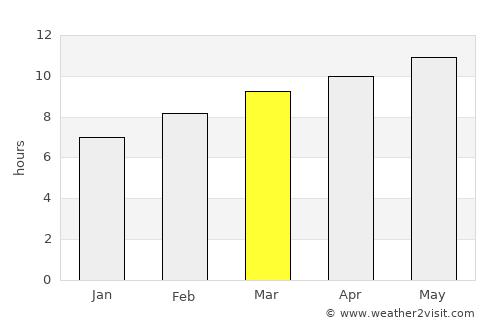 Tsenher average rain in March