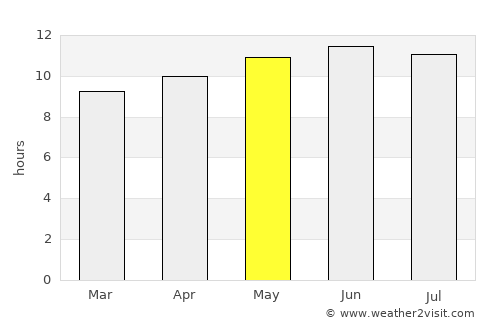 Tsenher average rain in May