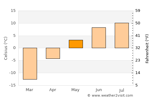 Tsenher average temperature in May