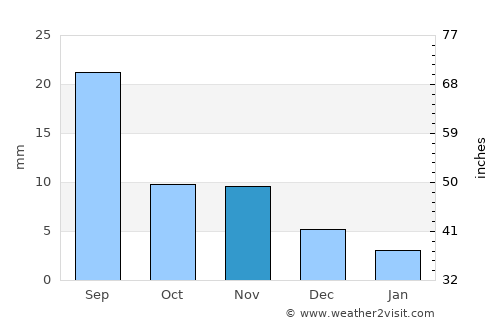 Tsenher average rain in November