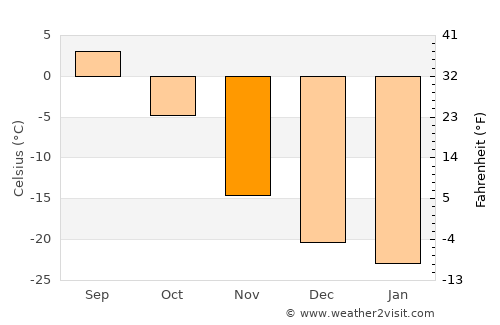 Tsenher average temperature in November