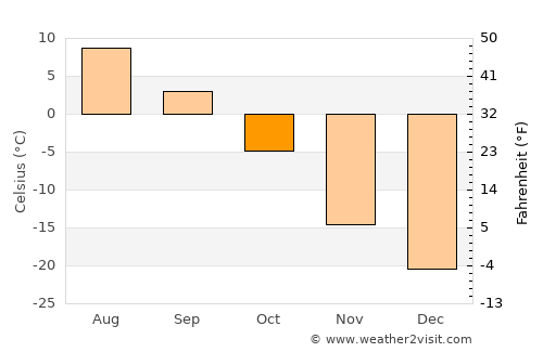 Tsenher average temperature in October