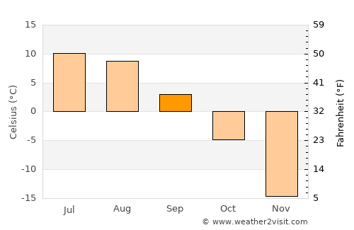 Tsenher average temperature in September