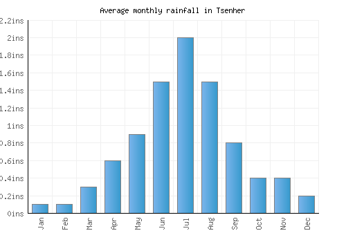 Tsenher monthly rainfall chart (inches)