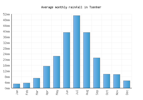 Tsenher monthly rainfall chart (mm)